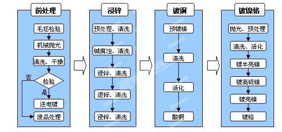 电镀gon工艺图 电镀gon工艺图