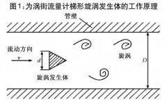 涡街流量计梯形旋涡发生体的研究解析